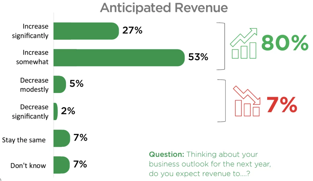 Question: Thinking about your business outlook for the next year, do you expect revenue to….? Anticipated Revenue: Increase significantly: 27%, Increase somewhat: 53%, Decrease modestly: 5%, Decrease significantly: 2%, Stay the same: 7%, Don't know: 7%.